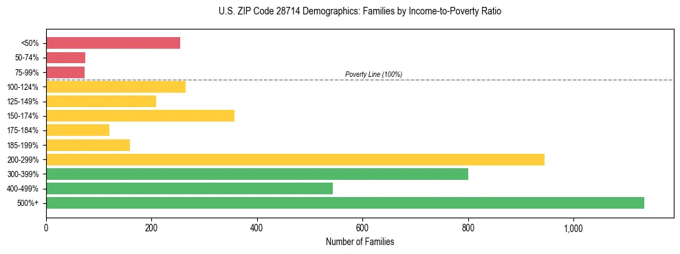 Horizontal bar chart showing family distribution by income-to-poverty ratio in US ZIP Code 28714, based on 2023 ACS data.