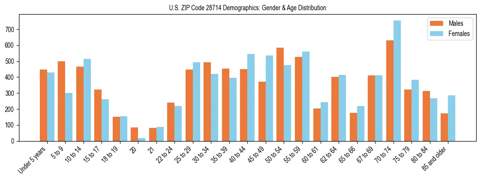 Bar chart showing the population distribution of US ZIP Code 28714 by age group and gender, based on 2023 ACS data.