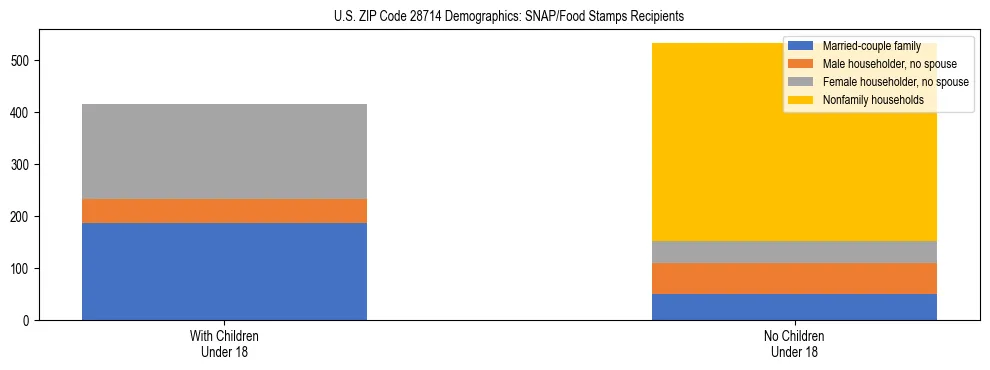 Stacked bar chart showing SNAP/Food Stamps recipient household composition by presence of children under 18 in US ZIP Code 28714, based on 2023 ACS data.
