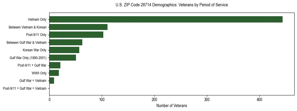 Horizontal bar chart showing veteran distribution by period of military service in US ZIP Code 28714, based on 2023 ACS data.