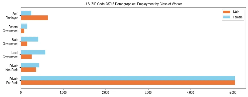 Horizontal bar chart showing employment distribution by class of worker and gender in US ZIP Code 28715, based on 2023 ACS data.