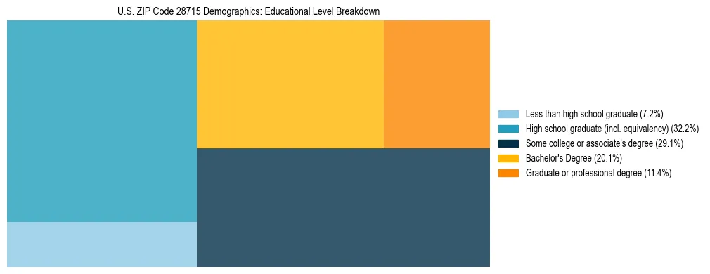 Treemap chart illustrating the educational attainment breakdown for population 25 years and over in US ZIP Code 28715.