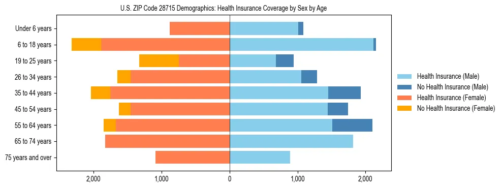 Pyramid chart showing health insurance coverage by age and sex in US ZIP Code 28715.
