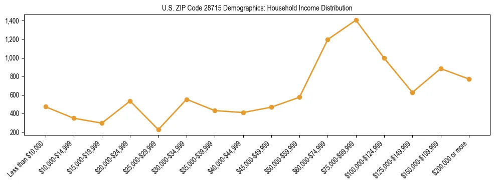 Horizontal bar chart showing household income distribution in US ZIP Code 28715.