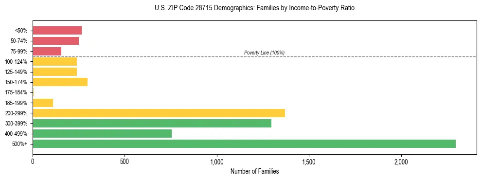 Horizontal bar chart showing family distribution by income-to-poverty ratio in US ZIP Code 28715, based on 2023 ACS data.