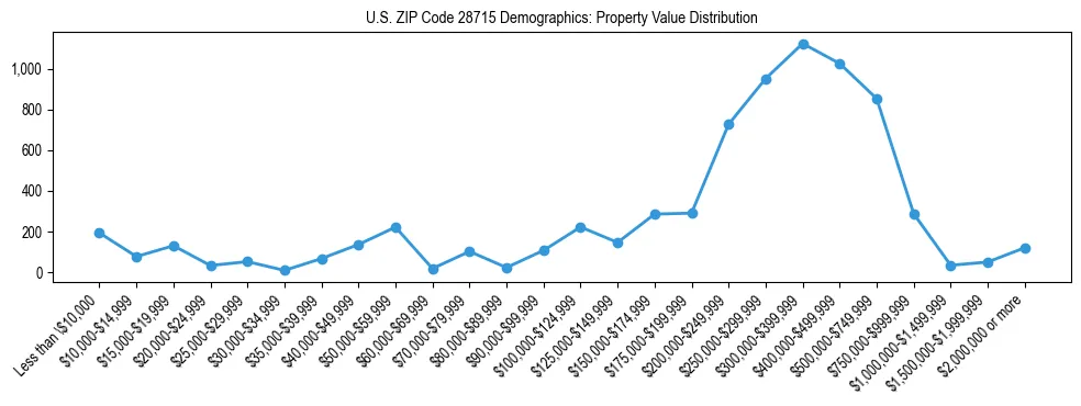 Line chart showing the distribution of property values for owner-occupied housing units in US ZIP Code 28715.