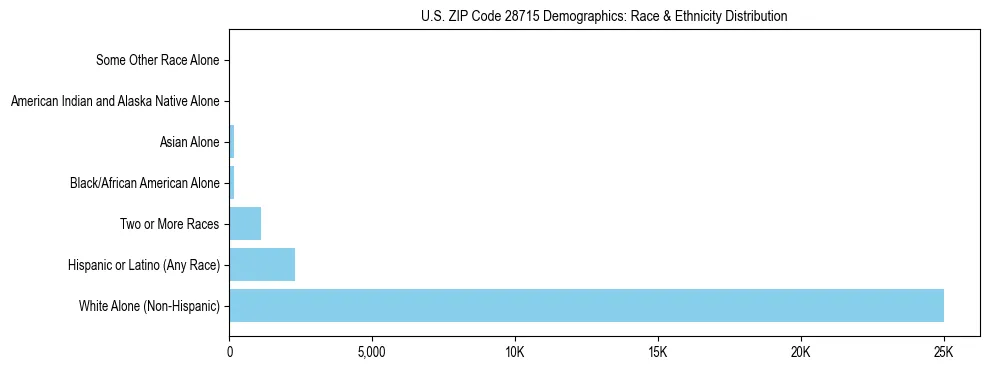 Race and Ethnicity Distribution Chart for US ZIP Code 28715