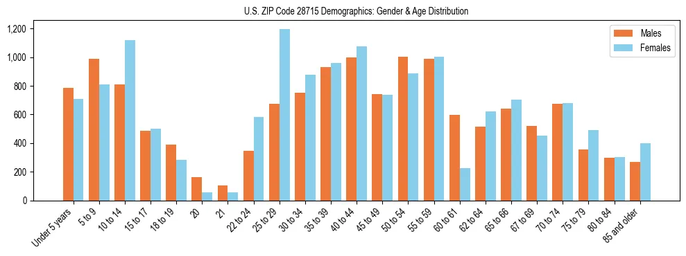 Bar chart showing the population distribution of US ZIP Code 28715 by age group and gender, based on 2023 ACS data.