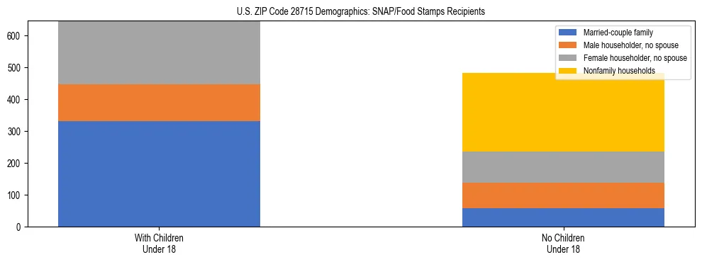 Stacked bar chart showing SNAP/Food Stamps recipient household composition by presence of children under 18 in US ZIP Code 28715, based on 2023 ACS data.