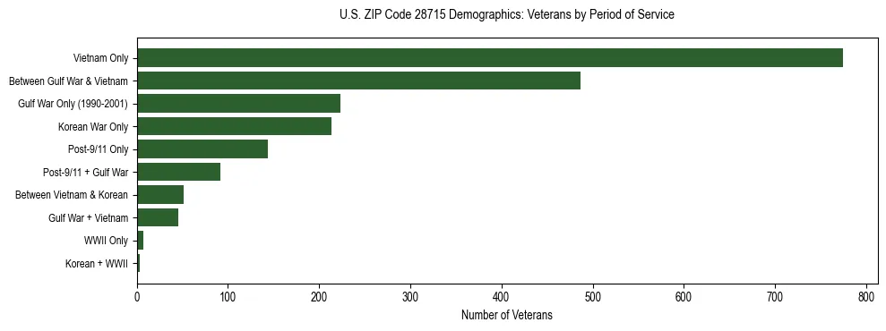 Horizontal bar chart showing veteran distribution by period of military service in US ZIP Code 28715, based on 2023 ACS data.