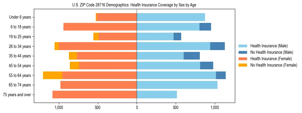 Pyramid chart showing health insurance coverage by age and sex in US ZIP Code 28716.
