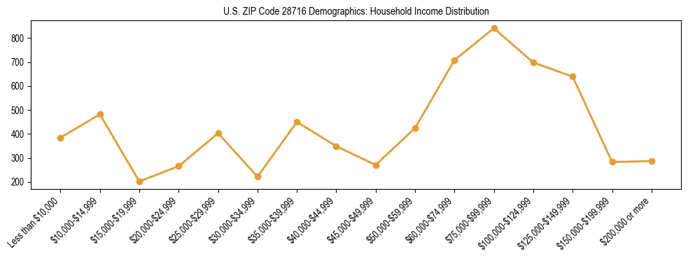 Horizontal bar chart showing household income distribution in US ZIP Code 28716.