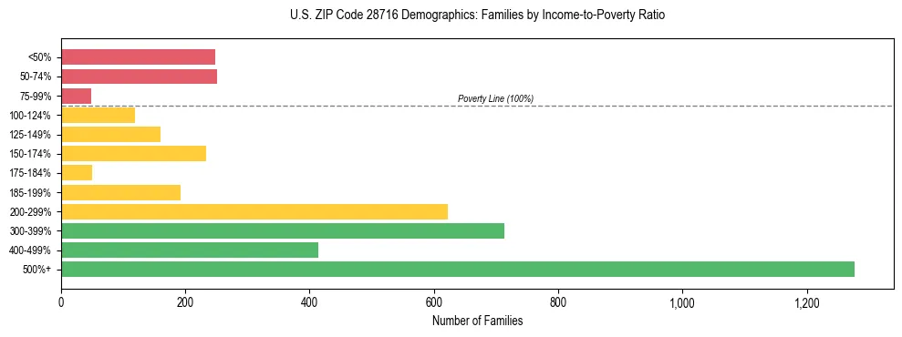 Horizontal bar chart showing family distribution by income-to-poverty ratio in US ZIP Code 28716, based on 2023 ACS data.