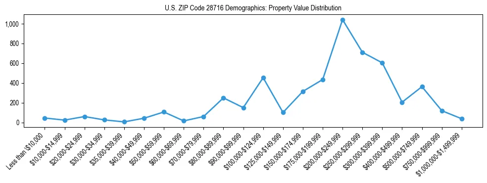 Line chart showing the distribution of property values for owner-occupied housing units in US ZIP Code 28716.