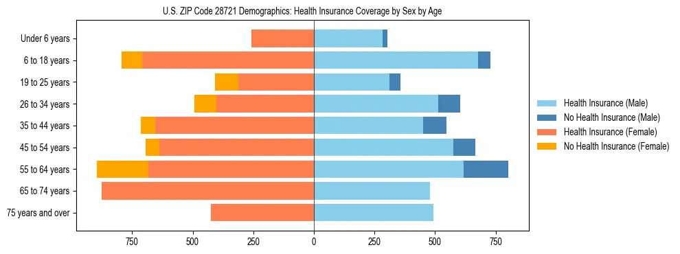 Pyramid chart showing health insurance coverage by age and sex in US ZIP Code 28721.