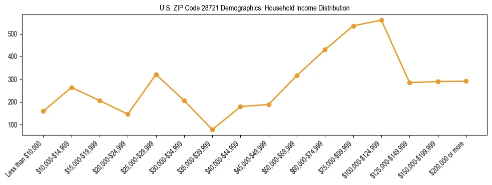 Horizontal bar chart showing household income distribution in US ZIP Code 28721.