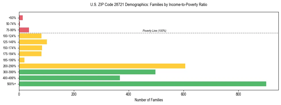Horizontal bar chart showing family distribution by income-to-poverty ratio in US ZIP Code 28721, based on 2023 ACS data.