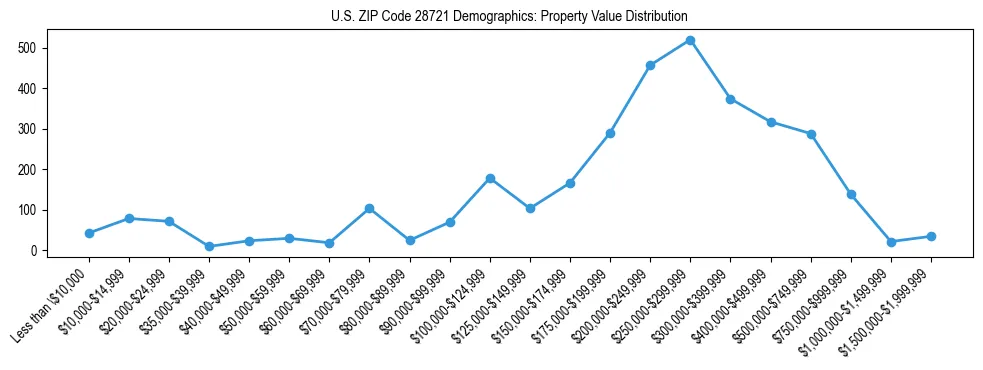 Line chart showing the distribution of property values for owner-occupied housing units in US ZIP Code 28721.