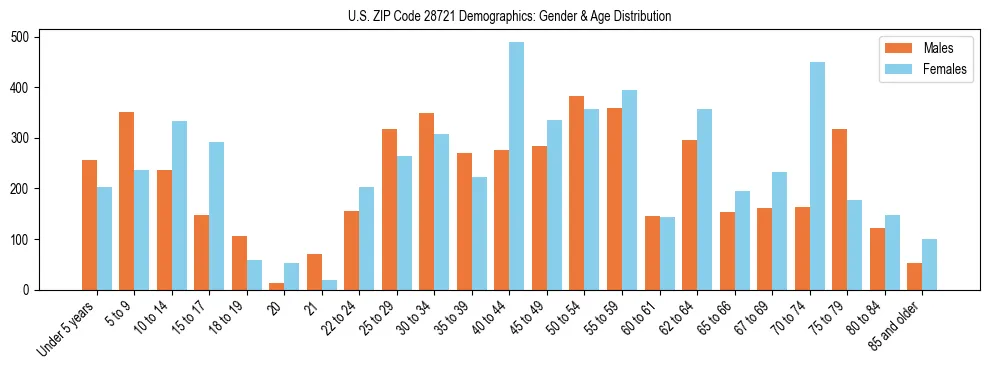 Bar chart showing the population distribution of US ZIP Code 28721 by age group and gender, based on 2023 ACS data.