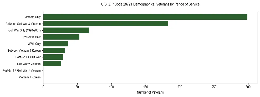 Horizontal bar chart showing veteran distribution by period of military service in US ZIP Code 28721, based on 2023 ACS data.