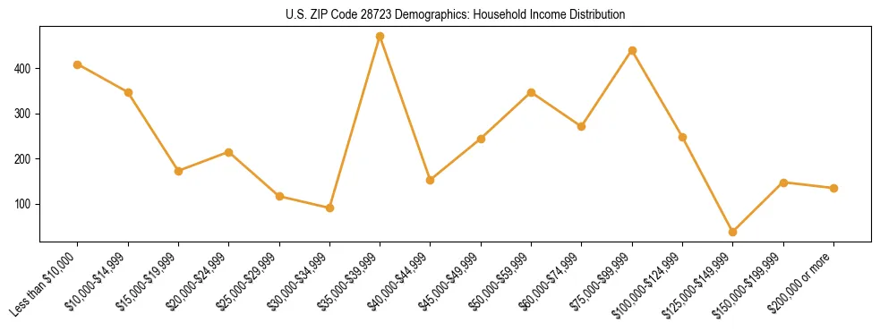 Horizontal bar chart showing household income distribution in US ZIP Code 28723.