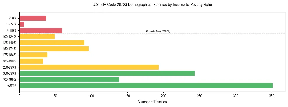 Horizontal bar chart showing family distribution by income-to-poverty ratio in US ZIP Code 28723, based on 2023 ACS data.