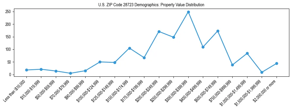 Line chart showing the distribution of property values for owner-occupied housing units in US ZIP Code 28723.