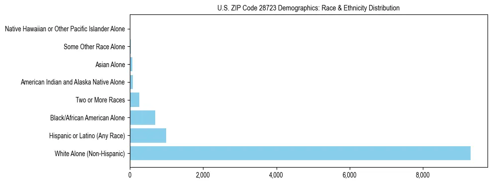 Race and Ethnicity Distribution Chart for US ZIP Code 28723