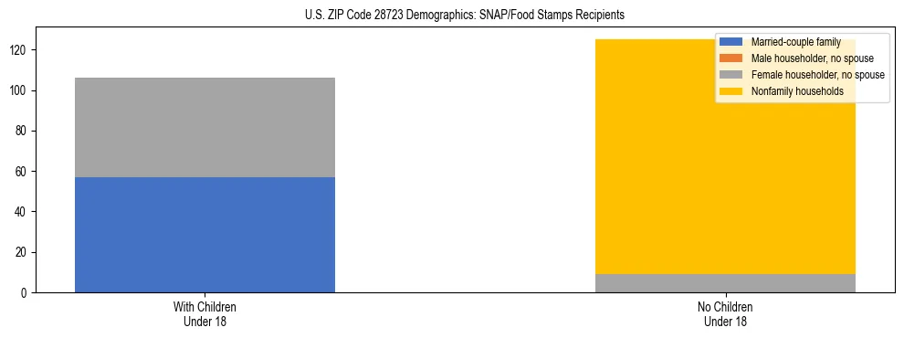 Stacked bar chart showing SNAP/Food Stamps recipient household composition by presence of children under 18 in US ZIP Code 28723, based on 2023 ACS data.