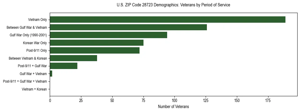 Horizontal bar chart showing veteran distribution by period of military service in US ZIP Code 28723, based on 2023 ACS data.