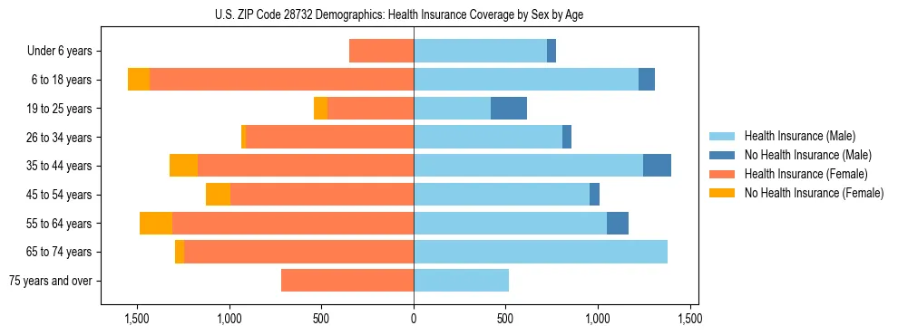 Pyramid chart showing health insurance coverage by age and sex in US ZIP Code 28732.