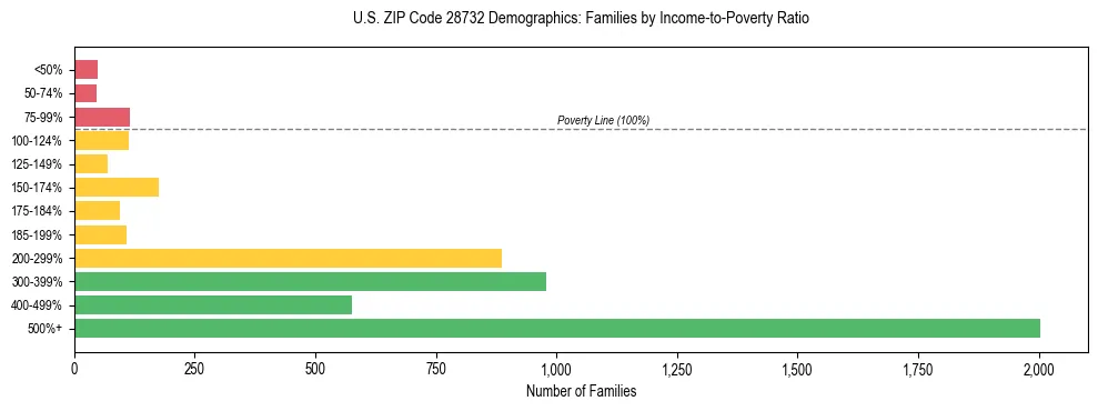 Horizontal bar chart showing family distribution by income-to-poverty ratio in US ZIP Code 28732, based on 2023 ACS data.