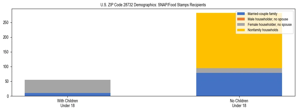 Stacked bar chart showing SNAP/Food Stamps recipient household composition by presence of children under 18 in US ZIP Code 28732, based on 2023 ACS data.