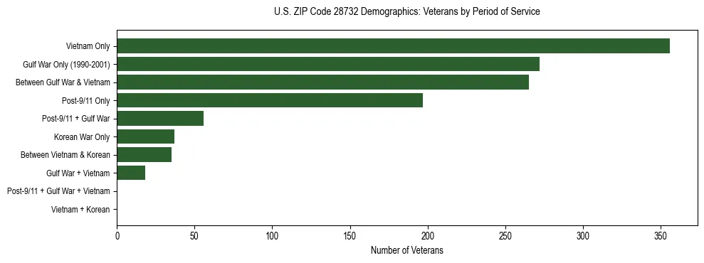 Horizontal bar chart showing veteran distribution by period of military service in US ZIP Code 28732, based on 2023 ACS data.