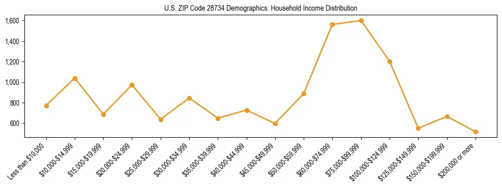 Horizontal bar chart showing household income distribution in US ZIP Code 28734.