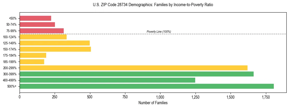 Horizontal bar chart showing family distribution by income-to-poverty ratio in US ZIP Code 28734, based on 2023 ACS data.