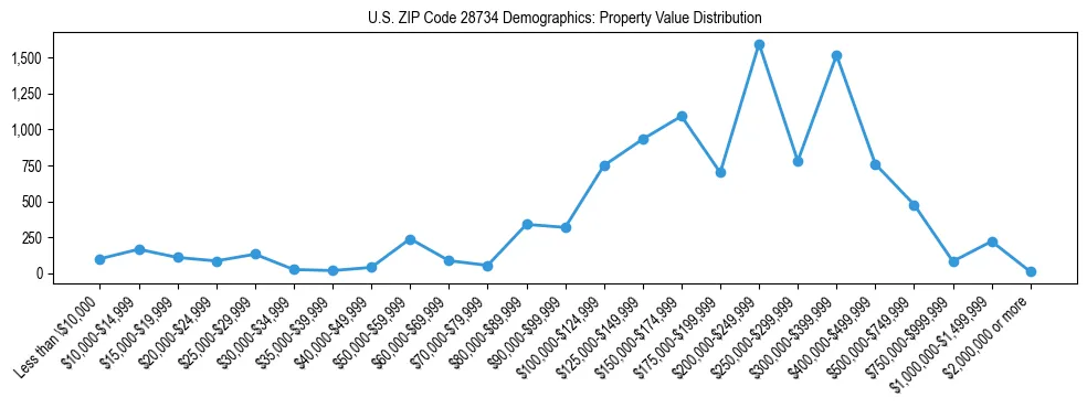 Line chart showing the distribution of property values for owner-occupied housing units in US ZIP Code 28734.