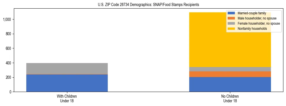 Stacked bar chart showing SNAP/Food Stamps recipient household composition by presence of children under 18 in US ZIP Code 28734, based on 2023 ACS data.