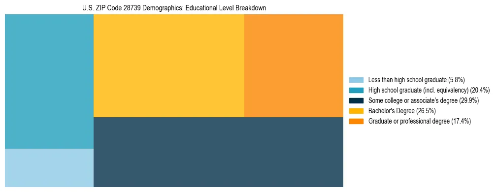 Treemap chart illustrating the educational attainment breakdown for population 25 years and over in US ZIP Code 28739.