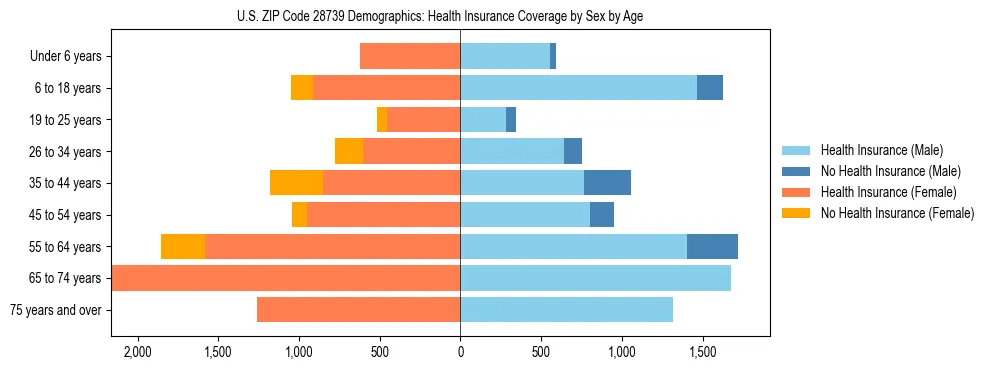 Pyramid chart showing health insurance coverage by age and sex in US ZIP Code 28739.