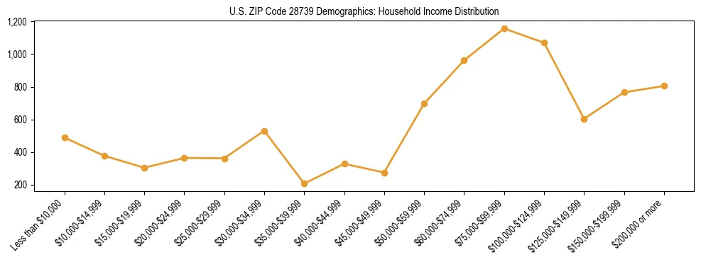 Horizontal bar chart showing household income distribution in US ZIP Code 28739.