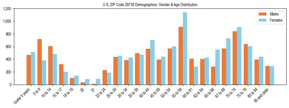 Bar chart showing the population distribution of US ZIP Code 28739 by age group and gender, based on 2023 ACS data.