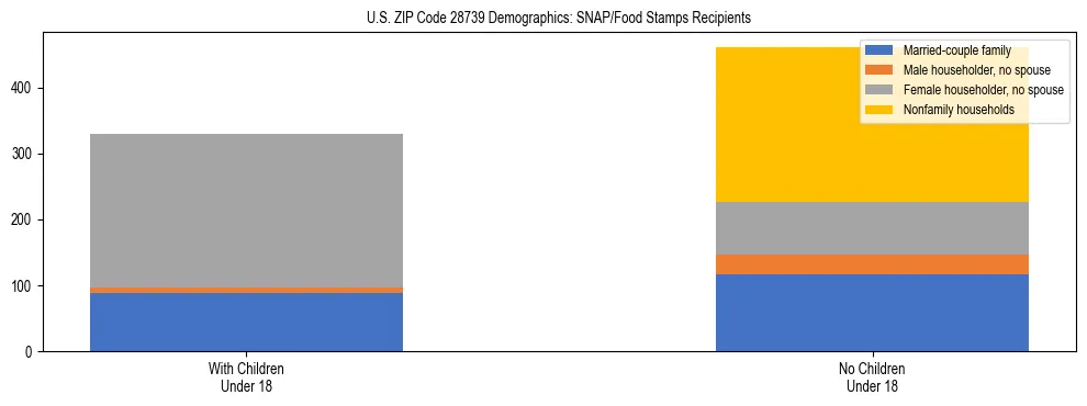 Stacked bar chart showing SNAP/Food Stamps recipient household composition by presence of children under 18 in US ZIP Code 28739, based on 2023 ACS data.