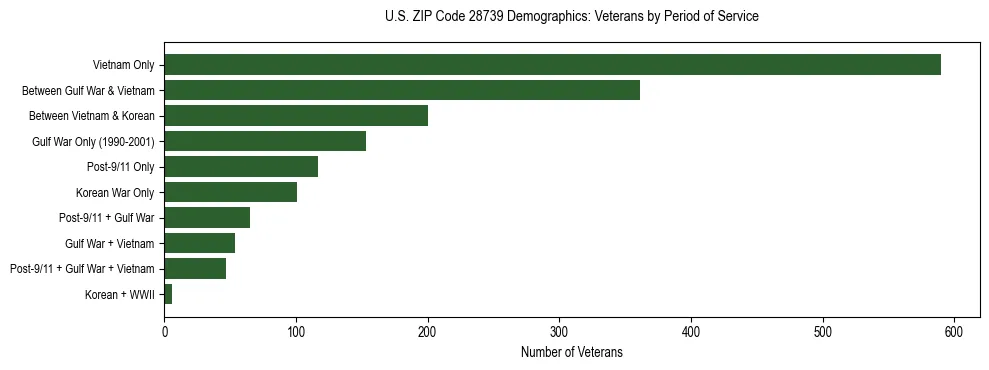 Horizontal bar chart showing veteran distribution by period of military service in US ZIP Code 28739, based on 2023 ACS data.