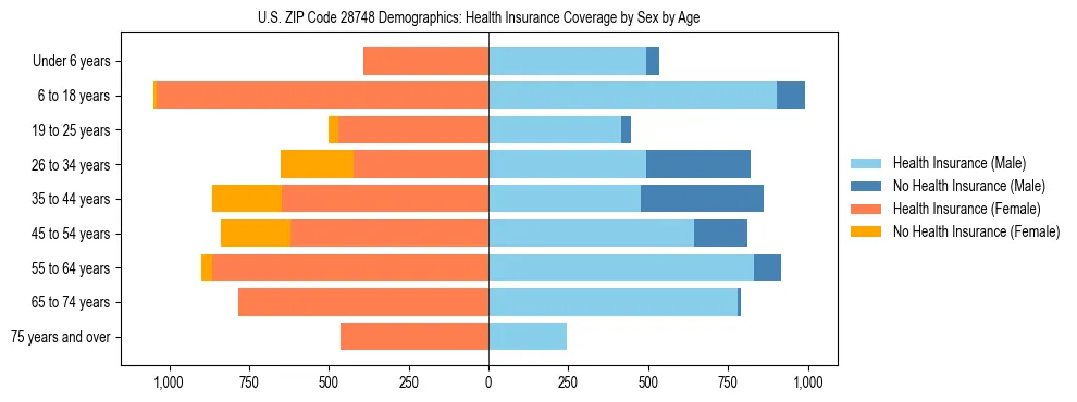 Pyramid chart showing health insurance coverage by age and sex in US ZIP Code 28748.
