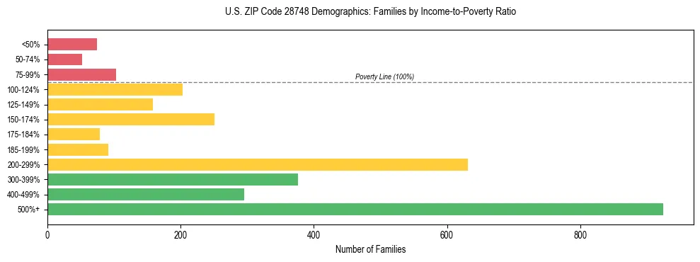 Horizontal bar chart showing family distribution by income-to-poverty ratio in US ZIP Code 28748, based on 2023 ACS data.