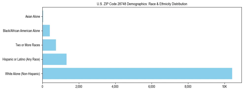 Race and Ethnicity Distribution Chart for US ZIP Code 28748
