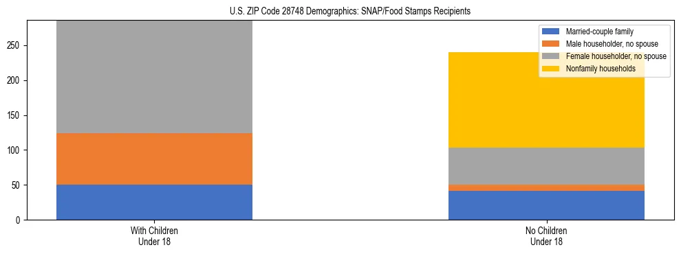 Stacked bar chart showing SNAP/Food Stamps recipient household composition by presence of children under 18 in US ZIP Code 28748, based on 2023 ACS data.