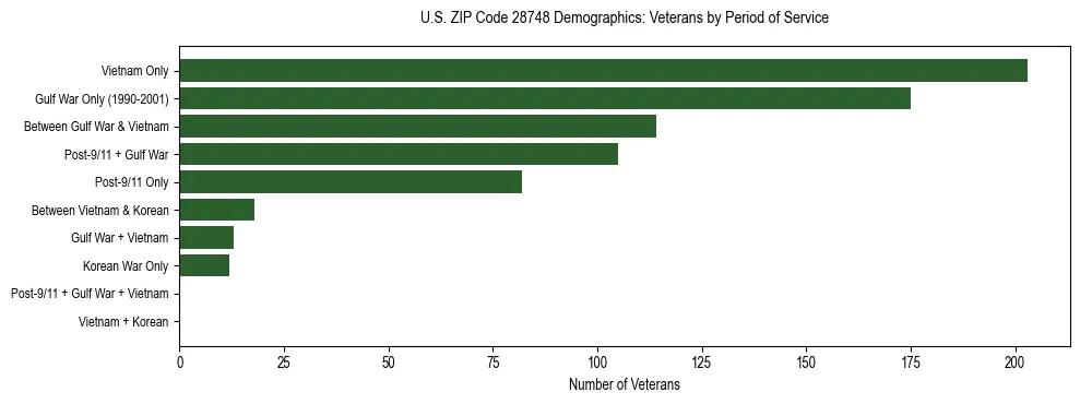 Horizontal bar chart showing veteran distribution by period of military service in US ZIP Code 28748, based on 2023 ACS data.