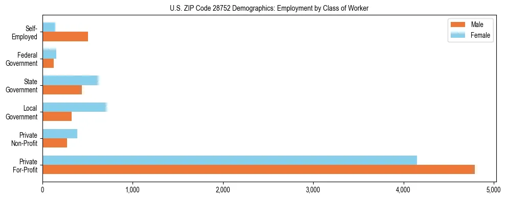 Horizontal bar chart showing employment distribution by class of worker and gender in US ZIP Code 28752, based on 2023 ACS data.